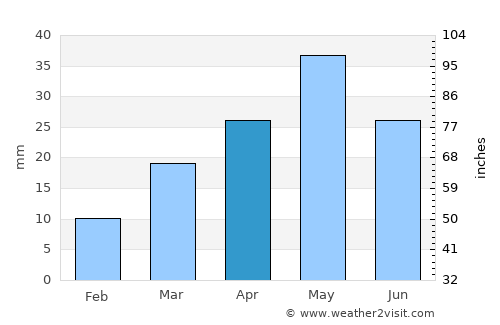 Markaz Bilād aţ Ţa‘ām average rain in April