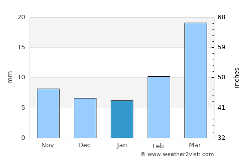 Markaz Bilād aţ Ţa‘ām average rain in January