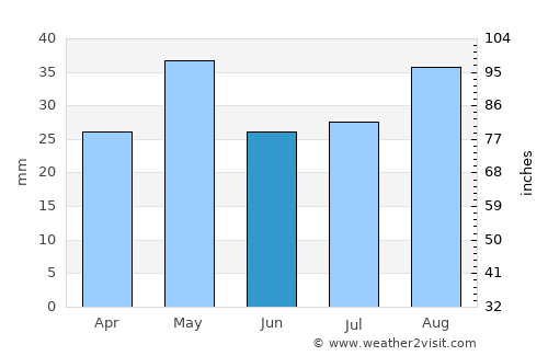 Markaz Bilād aţ Ţa‘ām average rain in June