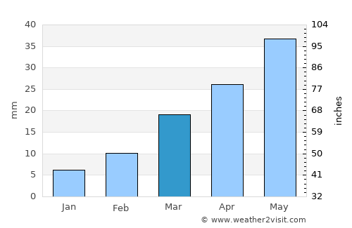 Markaz Bilād aţ Ţa‘ām average rain in March