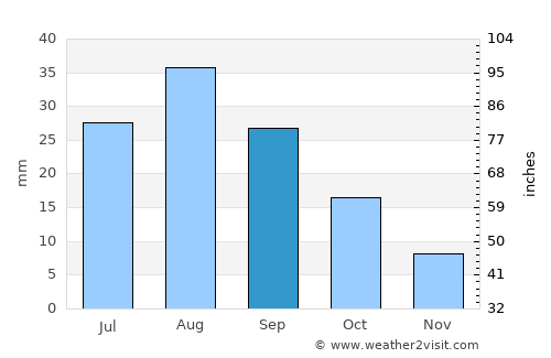 Markaz Bilād aţ Ţa‘ām average rain in September