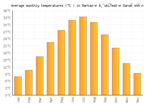 Markaz-e Ḩukūmat-e Darwēshān average temperature chart (Celsius)