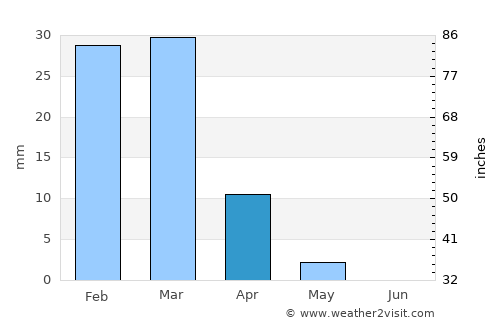 Markaz-e Ḩukūmat-e Sulţān-e Bakwāh average rain in April