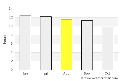 Markaz-e Ḩukūmat-e Sulţān-e Bakwāh average rain in August