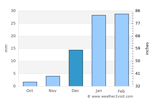 Markaz-e Ḩukūmat-e Sulţān-e Bakwāh average rain in December