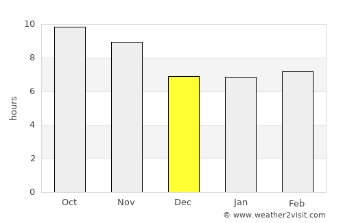 Markaz-e Ḩukūmat-e Sulţān-e Bakwāh average rain in December