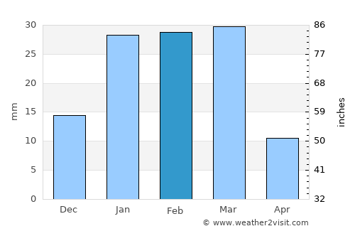 Markaz-e Ḩukūmat-e Sulţān-e Bakwāh average rain in February