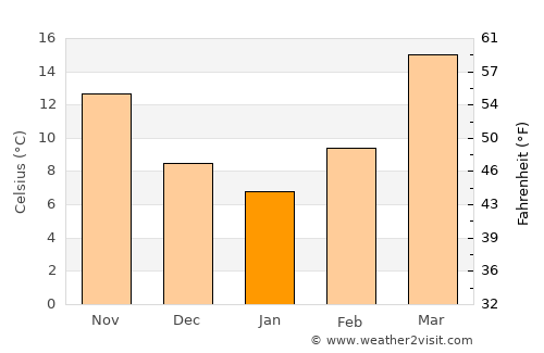 Markaz-e Ḩukūmat-e Sulţān-e Bakwāh average temperature in January
