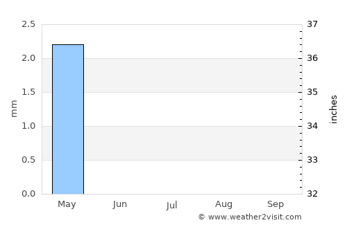 Markaz-e Ḩukūmat-e Sulţān-e Bakwāh average rain in July