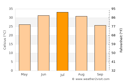 Markaz-e Ḩukūmat-e Sulţān-e Bakwāh average temperature in July