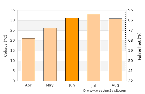 Markaz-e Ḩukūmat-e Sulţān-e Bakwāh average temperature in June