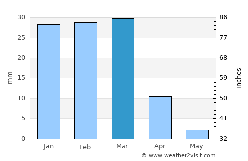 Markaz-e Ḩukūmat-e Sulţān-e Bakwāh average rain in March