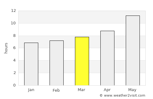 Markaz-e Ḩukūmat-e Sulţān-e Bakwāh average rain in March