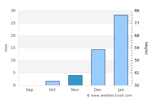 Markaz-e Ḩukūmat-e Sulţān-e Bakwāh average rain in November