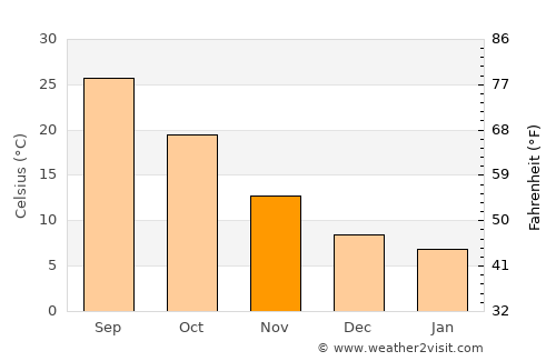 Markaz-e Ḩukūmat-e Sulţān-e Bakwāh average temperature in November