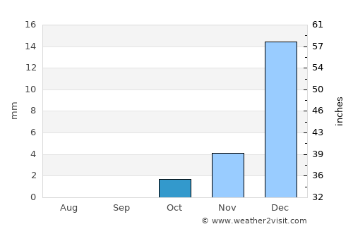 Markaz-e Ḩukūmat-e Sulţān-e Bakwāh average rain in October