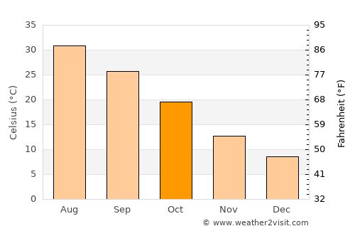 Markaz-e Ḩukūmat-e Sulţān-e Bakwāh average temperature in October