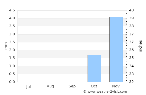 Markaz-e Ḩukūmat-e Sulţān-e Bakwāh average rain in September