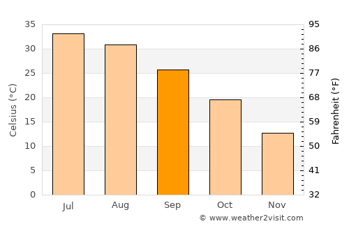Markaz-e Ḩukūmat-e Sulţān-e Bakwāh average temperature in September