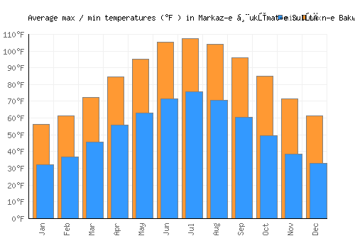 Markaz-e Ḩukūmat-e Sulţān-e Bakwāh average minimum / maximum temperatures (Fahrenheit)