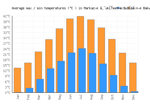 Markaz-e Ḩukūmat-e Sulţān-e Bakwāh average minimum / maximum temperatures (Celsius)
