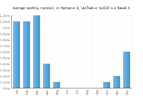 Markaz-e Ḩukūmat-e Sulţān-e Bakwāh monthly rainfall chart (inches)