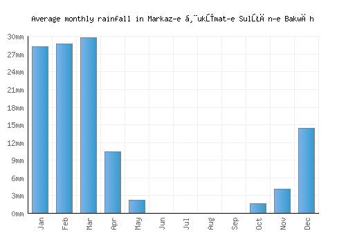 Markaz-e Ḩukūmat-e Sulţān-e Bakwāh monthly rainfall chart (mm)