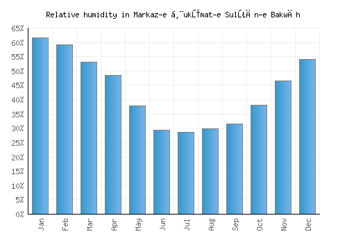 Markaz-e Ḩukūmat-e Sulţān-e Bakwāh relative humidity averages