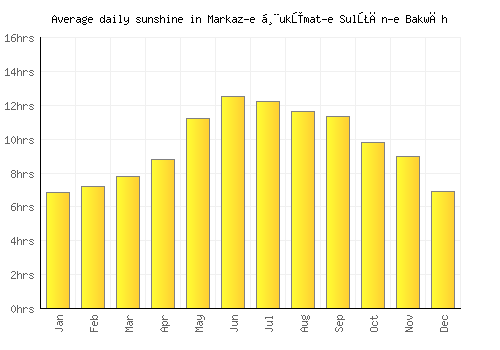 Markaz-e Ḩukūmat-e Sulţān-e Bakwāh average daily sunshine chart