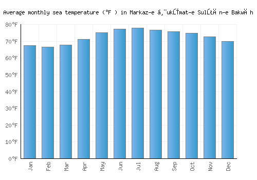 Markaz-e Ḩukūmat-e Sulţān-e Bakwāh average sea temperature chart (Fahrenheit)