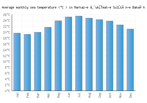 Markaz-e Ḩukūmat-e Sulţān-e Bakwāh average sea temperature chart (Celsius)