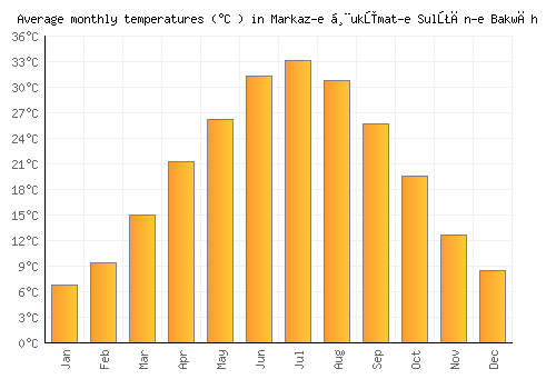 Markaz-e Ḩukūmat-e Sulţān-e Bakwāh average temperature chart (Celsius)