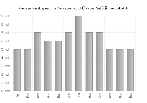 Markaz-e Ḩukūmat-e Sulţān-e Bakwāh average winspeed by month (mph)
