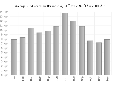 Markaz-e Ḩukūmat-e Sulţān-e Bakwāh average winspeed by month (km/h)