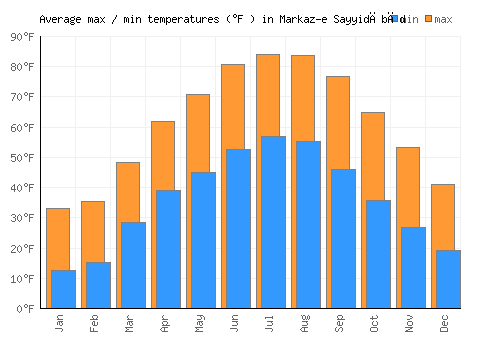 Markaz-e Sayyidābād average minimum / maximum temperatures (Fahrenheit)