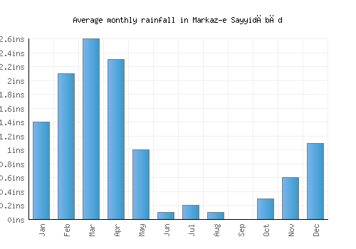 Markaz-e Sayyidābād monthly rainfall chart (inches)