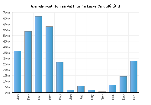 Markaz-e Sayyidābād monthly rainfall chart (mm)