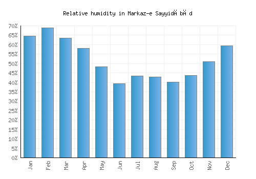 Markaz-e Sayyidābād relative humidity averages