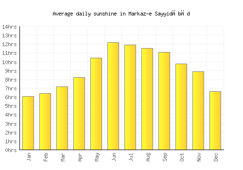 Markaz-e Sayyidābād average daily sunshine chart