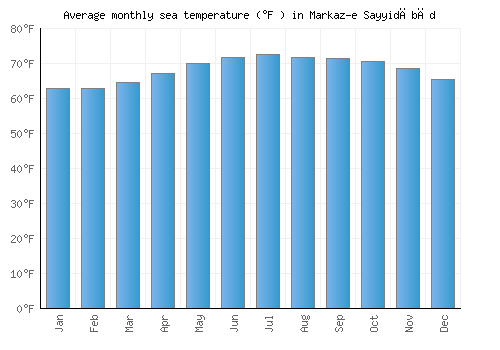 Markaz-e Sayyidābād average sea temperature chart (Fahrenheit)