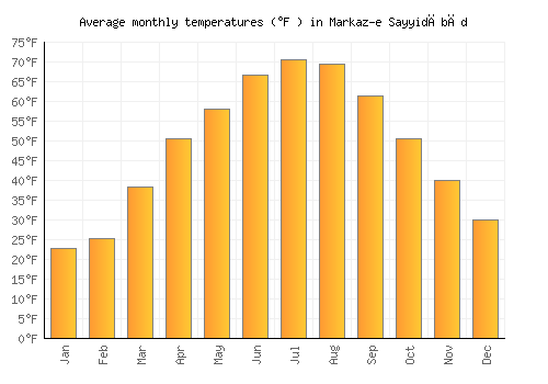 Markaz-e Sayyidābād average temperature chart (Fahrenheit)
