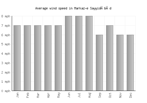 Markaz-e Sayyidābād average winspeed by month (mph)
