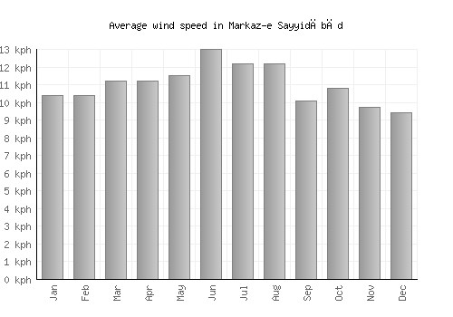 Markaz-e Sayyidābād average winspeed by month (km/h)