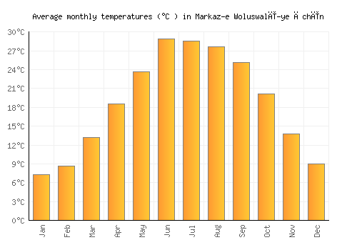 Markaz-e Woluswalī-ye Āchīn average temperature chart (Celsius)