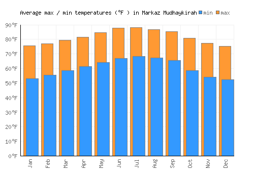 Markaz Mudhaykirah average minimum / maximum temperatures (Fahrenheit)