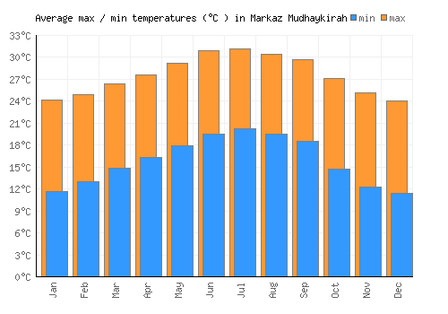 Markaz Mudhaykirah average minimum / maximum temperatures (Celsius)