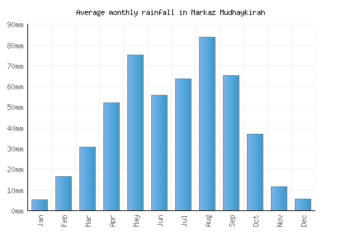 Markaz Mudhaykirah monthly rainfall chart (mm)