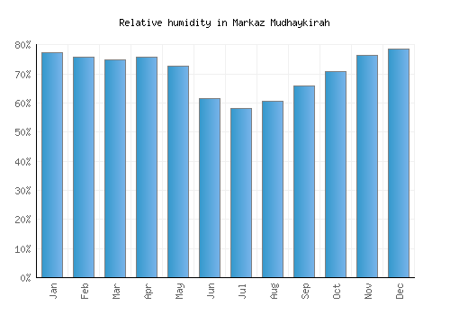 Markaz Mudhaykirah relative humidity averages