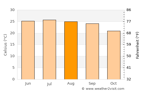 Markaz Mudhaykirah average temperature in August