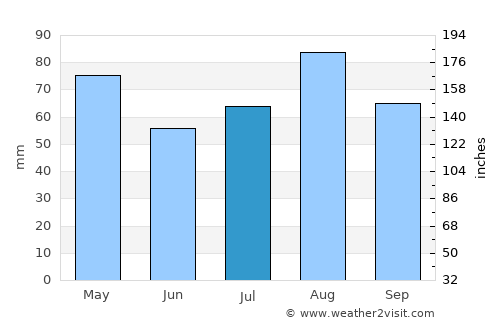Markaz Mudhaykirah average rain in July